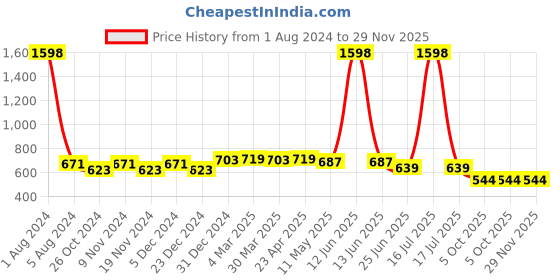 myntra.com elina Bra Full Coverage elina Price History Graph from 1 Aug 2024 to 28 Nov 2025