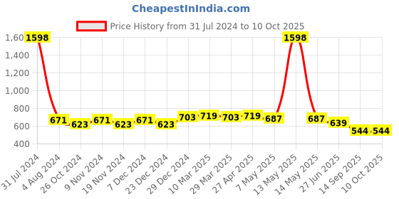 myntra.com elina Bra Full Coverage elina Price History Graph from 31 Jul 2024 to 9 Oct 2025