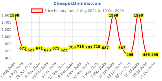 myntra.com elina Bra Full Coverage elina Price History Graph from 1 Aug 2024 to 10 Oct 2025