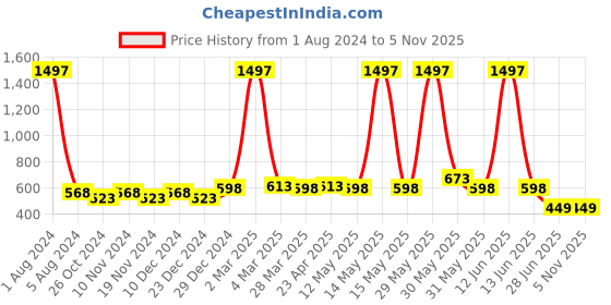 myntra.com elina Bra Full Coverage elina Price History Graph from 1 Aug 2024 to 31 Oct 2025