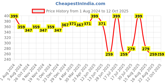 myntra.com elina Bra Full Coverage elina Price History Graph from 1 Aug 2024 to 12 Oct 2025