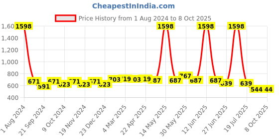 myntra.com elina Bra Full Coverage elina Price History Graph from 1 Aug 2024 to 8 Oct 2025