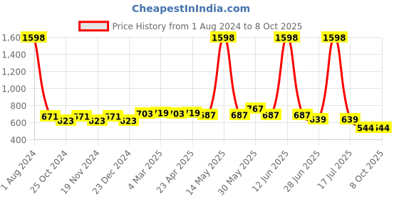 myntra.com elina Bra Full Coverage elina Price History Graph from 1 Aug 2024 to 7 Oct 2025
