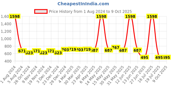 myntra.com elina Bra Full Coverage elina Price History Graph from 1 Aug 2024 to 9 Oct 2025