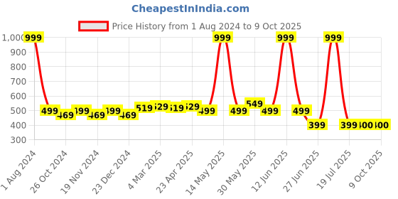 myntra.com elina Bra Full Coverage elina Price History Graph from 1 Aug 2024 to 8 Oct 2025