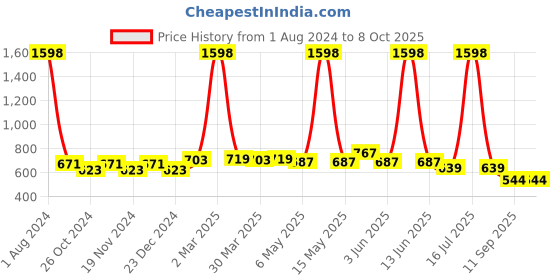 myntra.com elina Bra Full Coverage elina Price History Graph from 1 Aug 2024 to 8 Oct 2025
