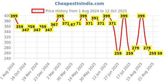 myntra.com elina Bra Full Coverage elina Price History Graph from 1 Aug 2024 to 12 Oct 2025