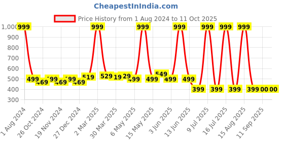 myntra.com elina Bra Full Coverage elina Price History Graph from 1 Aug 2024 to 11 Oct 2025