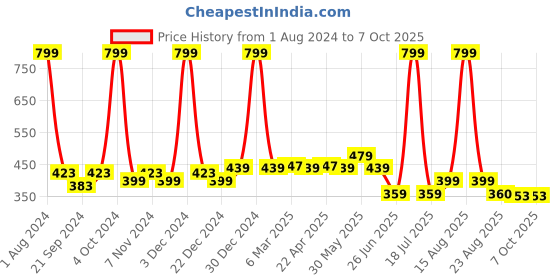 myntra.com elina Bra Full Coverage elina Price History Graph from 1 Aug 2024 to 6 Oct 2025