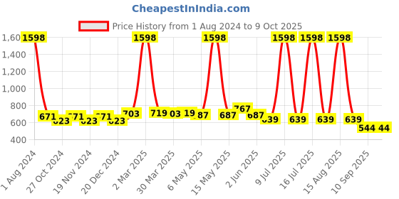 myntra.com elina Bra Full Coverage elina Price History Graph from 1 Aug 2024 to 9 Oct 2025