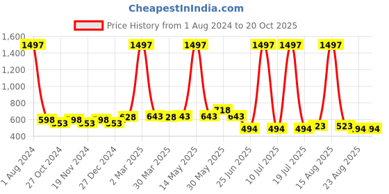 myntra.com elina Bra Full Coverage elina Price History Graph from 1 Aug 2024 to 18 Oct 2025