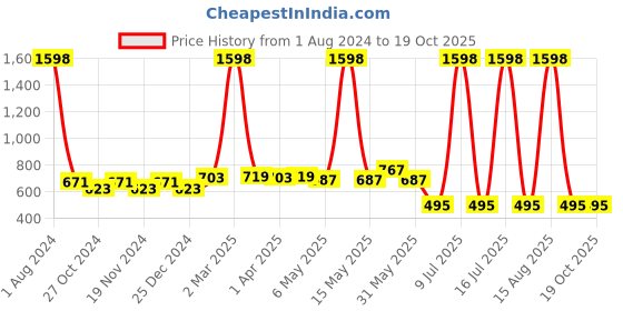myntra.com elina Bra Full Coverage elina Price History Graph from 1 Aug 2024 to 18 Oct 2025