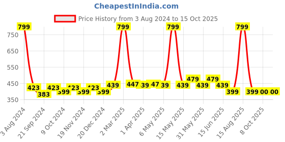 myntra.com elina Bra Full Coverage elina Price History Graph from 3 Aug 2024 to 15 Oct 2025