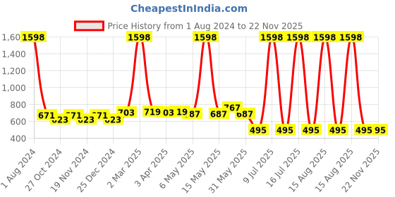 myntra.com elina Bra Full Coverage elina Price History Graph from 1 Aug 2024 to 22 Nov 2025