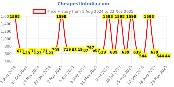 myntra.com elina Bra Full Coverage elina Price History Graph from 1 Aug 2024 to 22 Nov 2025