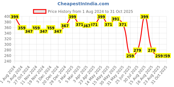 myntra.com elina Bra Full Coverage elina Price History Graph from 1 Aug 2024 to 31 Oct 2025