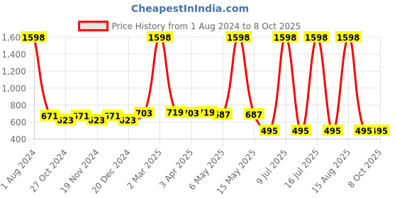 myntra.com elina Bra Full Coverage elina Price History Graph from 1 Aug 2024 to 8 Oct 2025