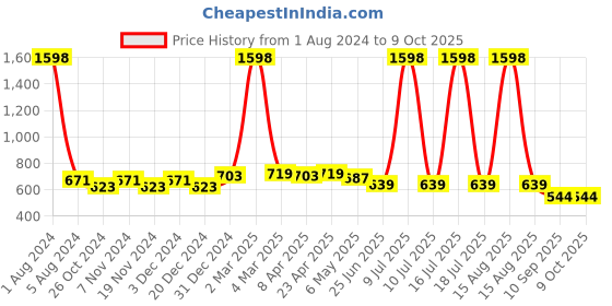 myntra.com elina Bra Full Coverage elina Price History Graph from 1 Aug 2024 to 8 Oct 2025