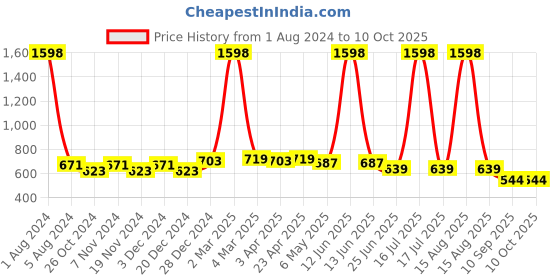 myntra.com elina Bra Full Coverage elina Price History Graph from 1 Aug 2024 to 8 Oct 2025