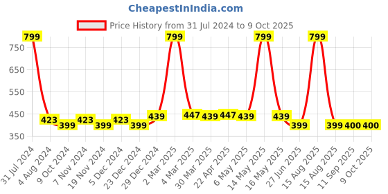 myntra.com elina Bra Full Coverage elina Price History Graph from 31 Jul 2024 to 9 Oct 2025