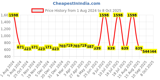 myntra.com elina Bra Full Coverage elina Price History Graph from 1 Aug 2024 to 8 Oct 2025