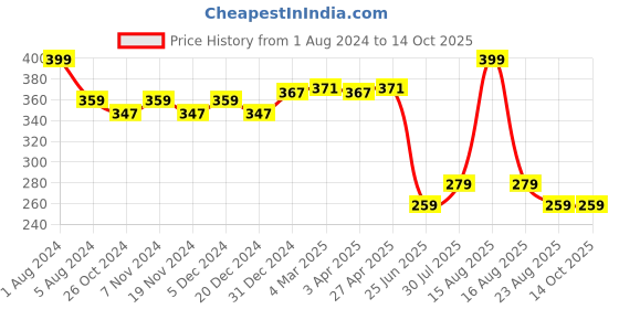 myntra.com elina Bra Full Coverage elina Price History Graph from 1 Aug 2024 to 13 Oct 2025
