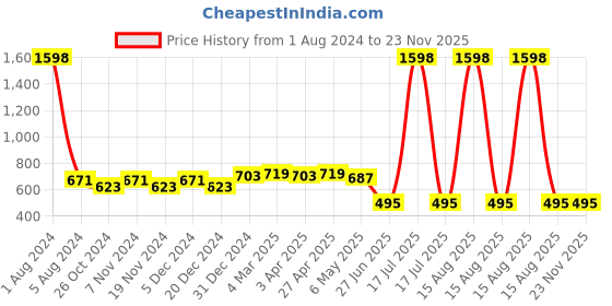 myntra.com elina Bra Full Coverage elina Price History Graph from 1 Aug 2024 to 22 Nov 2025