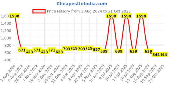 myntra.com elina Bra Full Coverage elina Price History Graph from 1 Aug 2024 to 19 Oct 2025