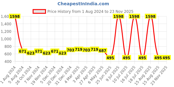 myntra.com elina Bra Full Coverage elina Price History Graph from 1 Aug 2024 to 22 Nov 2025