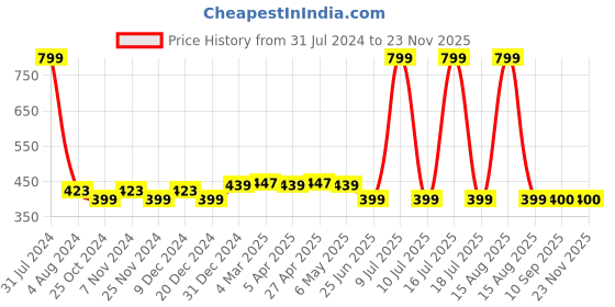 myntra.com elina Bra Full Coverage elina Price History Graph from 31 Jul 2024 to 22 Nov 2025