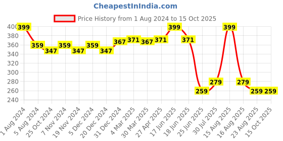 myntra.com elina Bra Full Coverage elina Price History Graph from 1 Aug 2024 to 15 Oct 2025