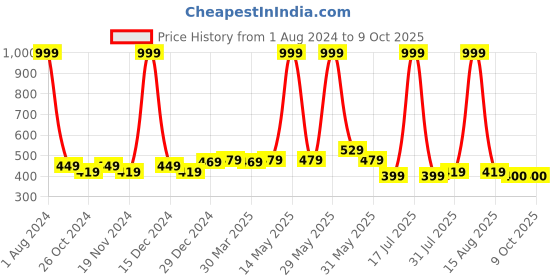 myntra.com elina Bra Full Coverage elina Price History Graph from 1 Aug 2024 to 9 Oct 2025