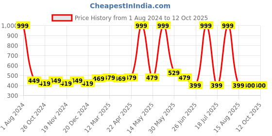 myntra.com elina Bra Full Coverage elina Price History Graph from 1 Aug 2024 to 12 Oct 2025