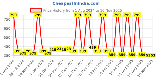 myntra.com elina Bra Full Coverage elina Price History Graph from 1 Aug 2024 to 15 Nov 2025