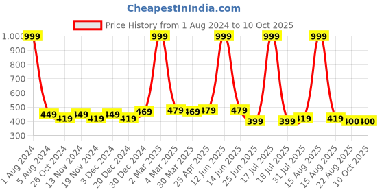 myntra.com elina Bra Full Coverage elina Price History Graph from 1 Aug 2024 to 10 Oct 2025