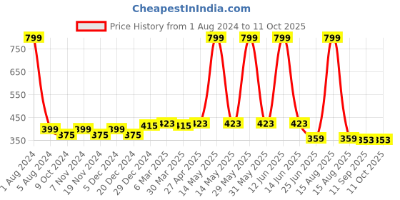 myntra.com elina Bra Full Coverage elina Price History Graph from 1 Aug 2024 to 11 Oct 2025