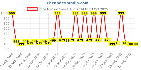 myntra.com elina Bra Full Coverage elina Price History Graph from 1 Aug 2024 to 13 Oct 2025