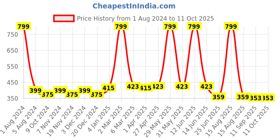 myntra.com elina Bra Full Coverage elina Price History Graph from 1 Aug 2024 to 10 Oct 2025
