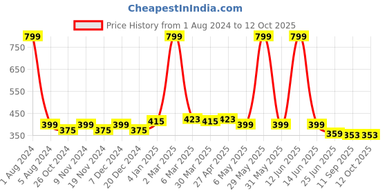myntra.com elina Bra Full Coverage elina Price History Graph from 1 Aug 2024 to 10 Oct 2025