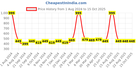 myntra.com elina Bra Full Coverage elina Price History Graph from 1 Aug 2024 to 13 Oct 2025