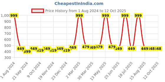 myntra.com elina Bra Full Coverage elina Price History Graph from 1 Aug 2024 to 11 Oct 2025