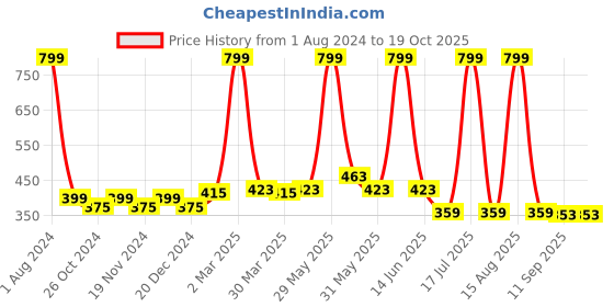 myntra.com elina Bra Full Coverage elina Price History Graph from 1 Aug 2024 to 18 Oct 2025