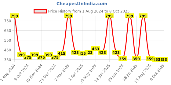 myntra.com elina Bra Full Coverage elina Price History Graph from 1 Aug 2024 to 8 Oct 2025