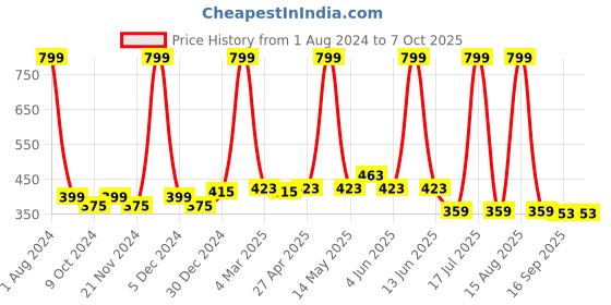 myntra.com elina Bra Full Coverage elina Price History Graph from 1 Aug 2024 to 6 Oct 2025