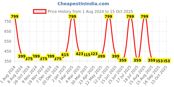 myntra.com elina Bra Full Coverage elina Price History Graph from 1 Aug 2024 to 14 Oct 2025