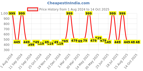 myntra.com elina Bra Full Coverage elina Price History Graph from 1 Aug 2024 to 13 Oct 2025