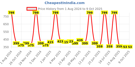 myntra.com elina Bra Full Coverage elina Price History Graph from 1 Aug 2024 to 8 Oct 2025
