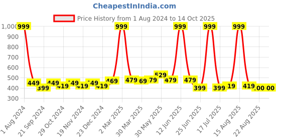 myntra.com elina Bra Full Coverage elina Price History Graph from 1 Aug 2024 to 13 Oct 2025