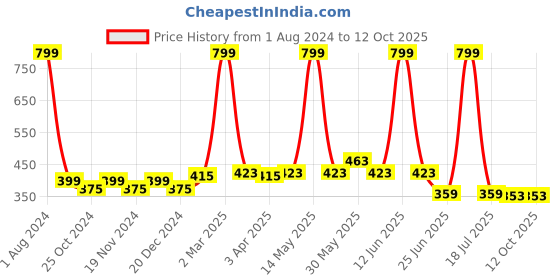 myntra.com elina Bra Full Coverage elina Price History Graph from 1 Aug 2024 to 11 Oct 2025