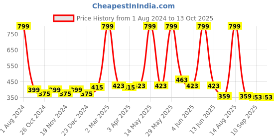 myntra.com elina Bra Full Coverage elina Price History Graph from 1 Aug 2024 to 12 Oct 2025